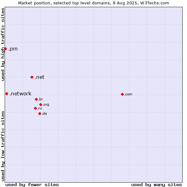 Market position of .net (Network providers) vs. .network (Network) vs. .pm (Saint Pierre and Miquelon)