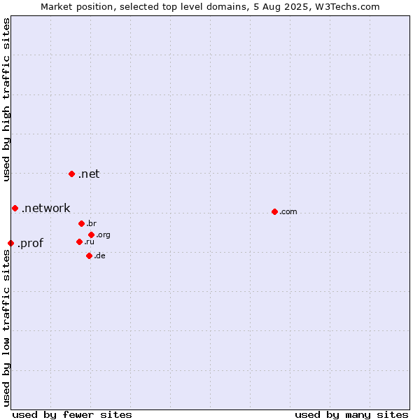 Market position of .net (Network providers) vs. .network (Network) vs. .prof (Short for professor)
