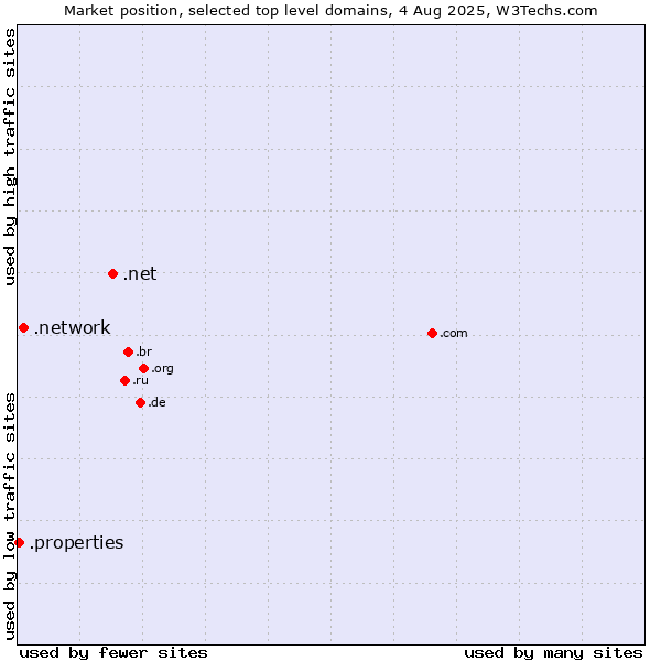 Market position of .net (Network providers) vs. .network (Network) vs. .properties (Properties)