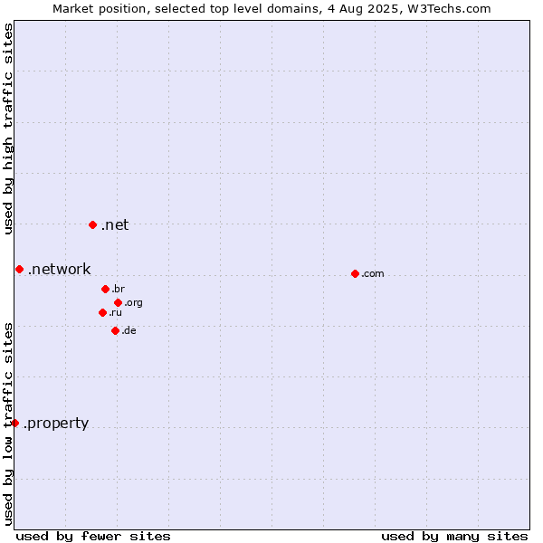 Market position of .net (Network providers) vs. .network (Network) vs. .property (Property)