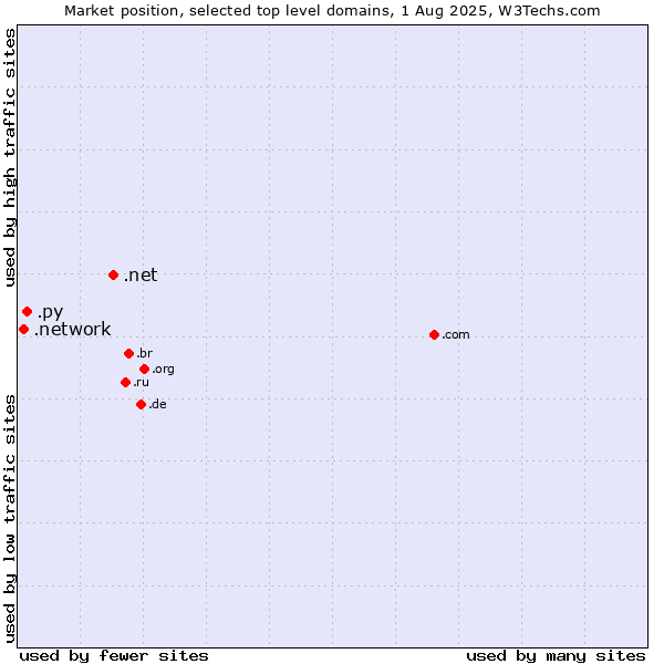 Market position of .net (Network providers) vs. .py (Paraguay) vs. .network (Network)
