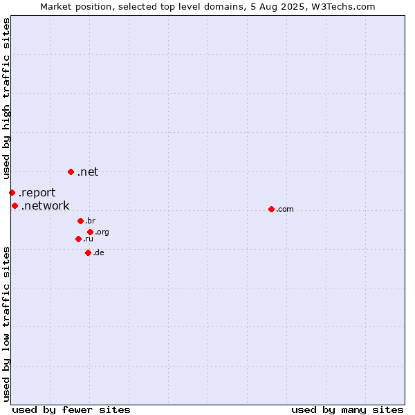 Market position of .net (Network providers) vs. .network (Network) vs. .report (Report)