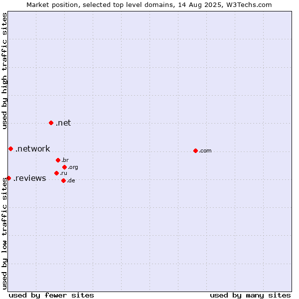 Market position of .net (Network providers) vs. .network (Network) vs. .reviews (Reviews)