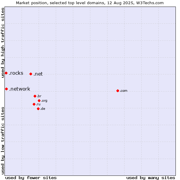 Market position of .net (Network providers) vs. .network (Network) vs. .rocks (Rocks)