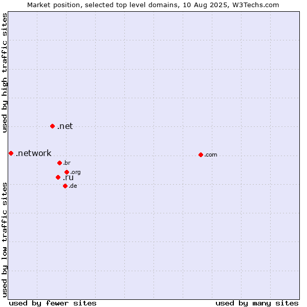 Market position of .ru (Russian Federation) vs. .net (Network providers) vs. .network (Network)