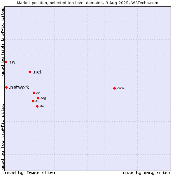 Market position of .net (Network providers) vs. .network (Network) vs. .rw (Rwanda)