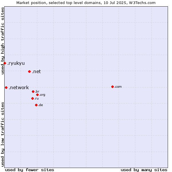 Market position of .net (Network providers) vs. .network (Network) vs. .ryukyu (Ryukyu, region of Okinawa, Japan)