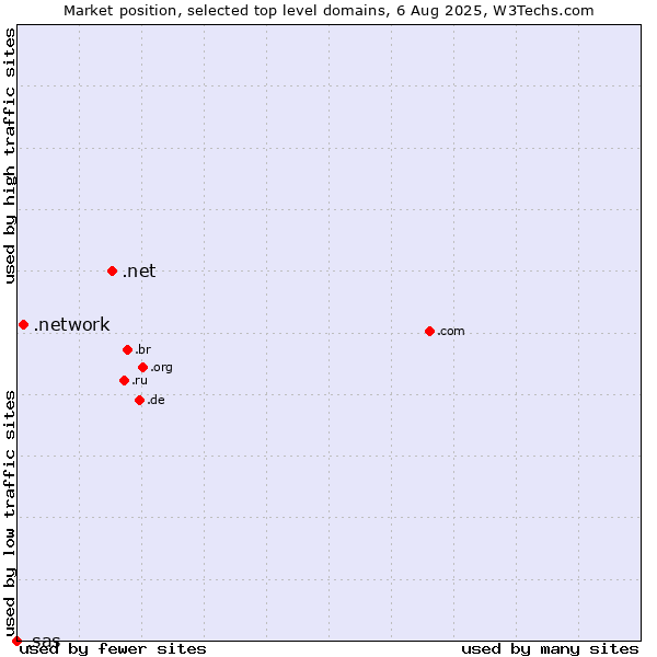Market position of .net (Network providers) vs. .network (Network) vs. .sas (SAS Institute brand)