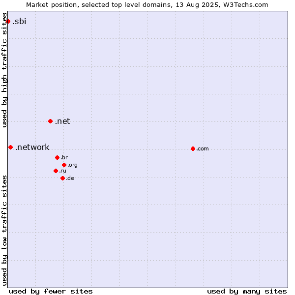 Market position of .net (Network providers) vs. .network (Network) vs. .sbi (State Bank of India brand)