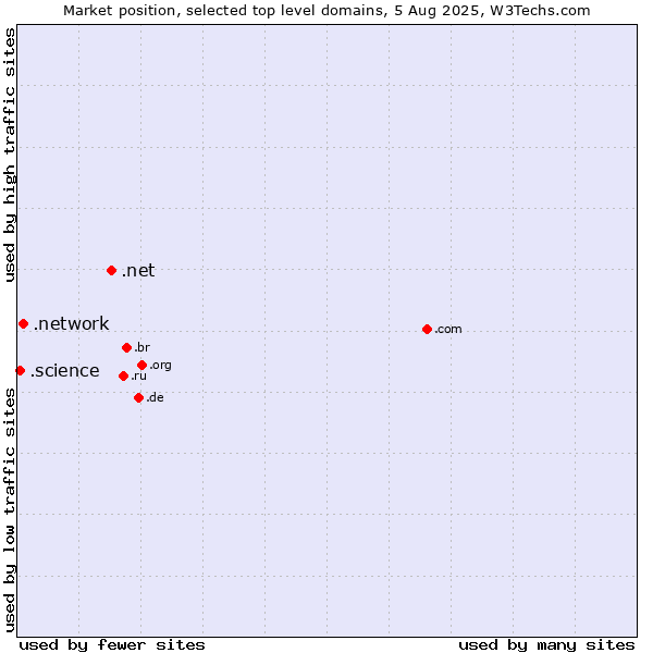 Market position of .net (Network providers) vs. .network (Network) vs. .science (Science)