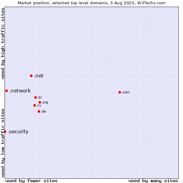 Market position of .net (Network providers) vs. .network (Network) vs. .security (Security industry)