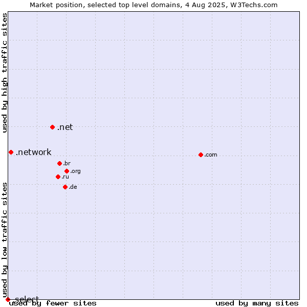 Market position of .net (Network providers) vs. .network (Network) vs. .select (Select brand)