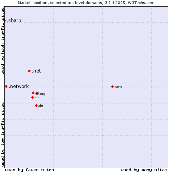 Market position of .net (Network providers) vs. .network (Network) vs. .sharp (Sharp brand)
