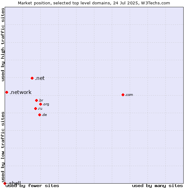 Market position of .net (Network providers) vs. .network (Network) vs. .shell (Shell brand)