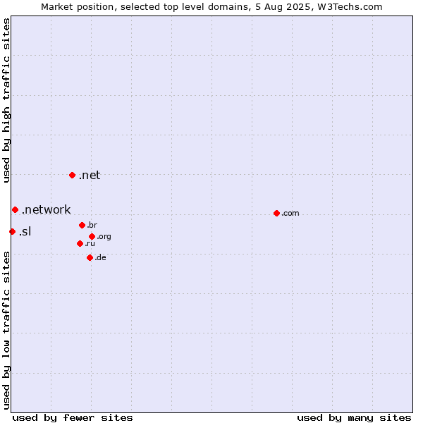 Market position of .net (Network providers) vs. .network (Network) vs. .sl (Sierra Leone)