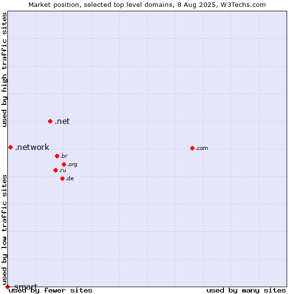Market position of .net (Network providers) vs. .network (Network) vs. .smart (Smart Communications brand)