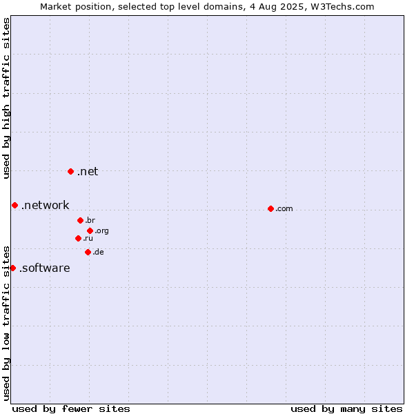 Market position of .net (Network providers) vs. .network (Network) vs. .software (Software)