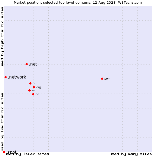 Market position of .net (Network providers) vs. .network (Network) vs. .spot (Spot)