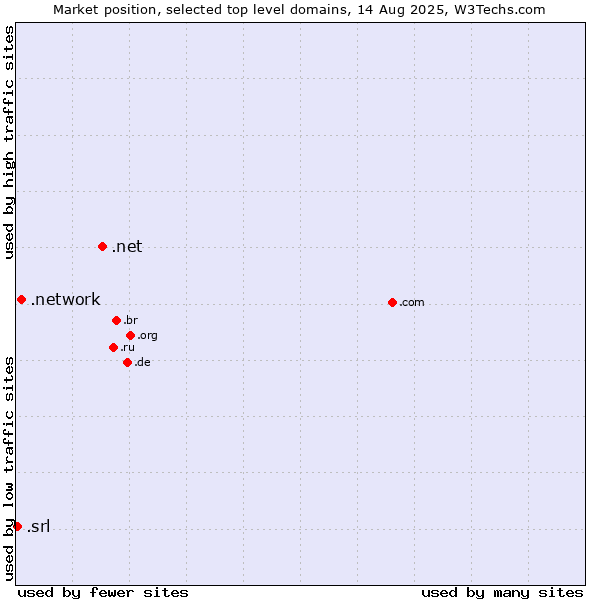 Market position of .net (Network providers) vs. .network (Network) vs. .srl (SRL for società a responsabilità limitata, LLC in Spanish and Italian)