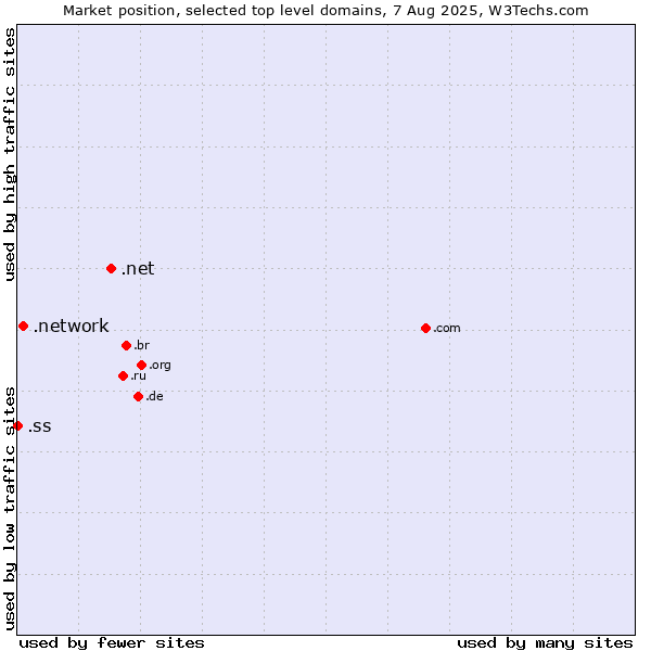 Market position of .net (Network providers) vs. .network (Network) vs. .ss (South Sudan)