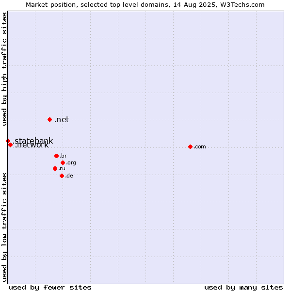 Market position of .net (Network providers) vs. .network (Network) vs. .statebank (State Bank of India (SBI) brand)