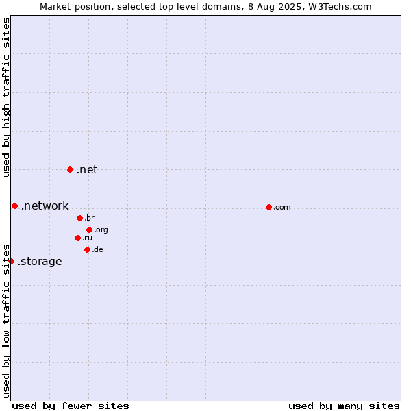 Market position of .net (Network providers) vs. .network (Network) vs. .storage (Storage)