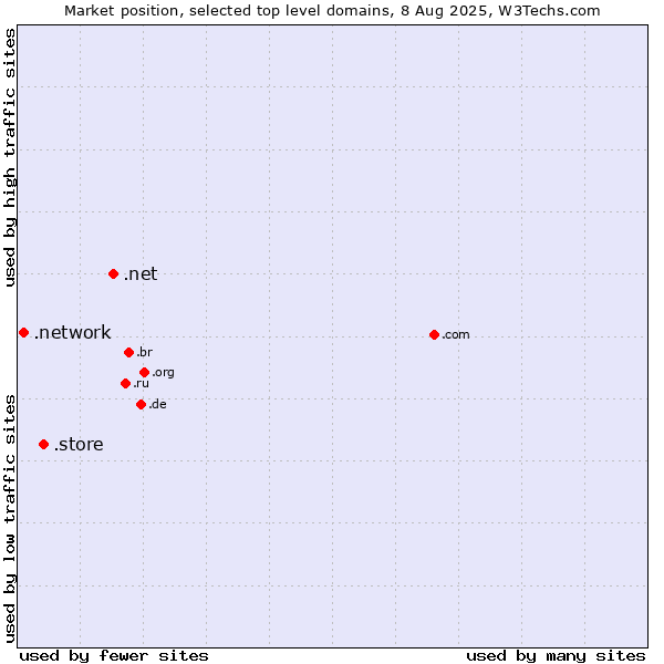 Market position of .net (Network providers) vs. .store (Store) vs. .network (Network)
