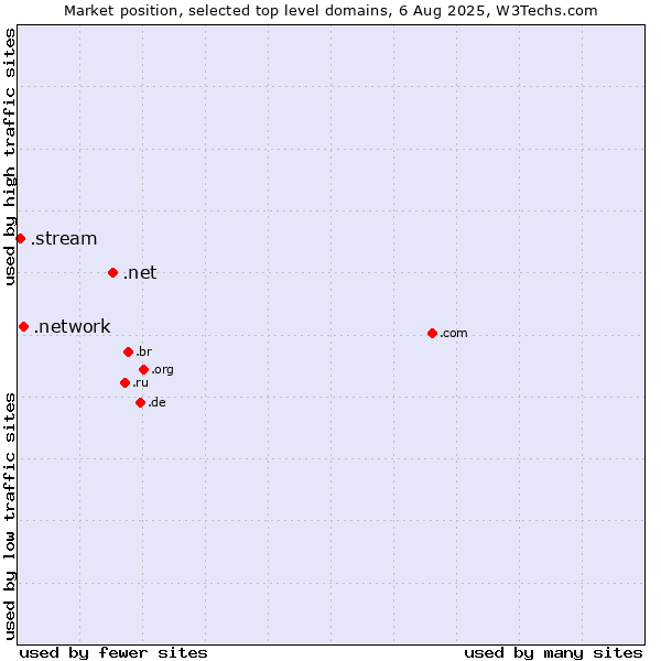 Market position of .net (Network providers) vs. .network (Network) vs. .stream (Stream)