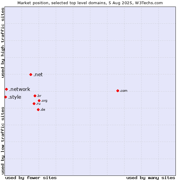 Market position of .net (Network providers) vs. .network (Network) vs. .style (Style)