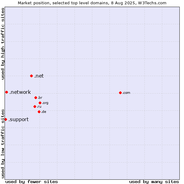 Market position of .net (Network providers) vs. .network (Network) vs. .support (Support)