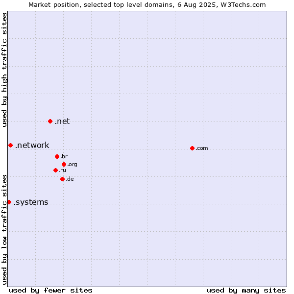 Market position of .net (Network providers) vs. .network (Network) vs. .systems (Systems)