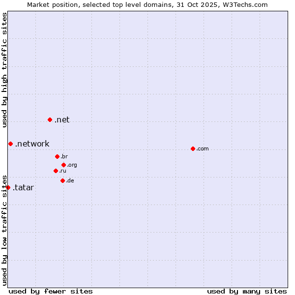 Market position of .net (Network providers) vs. .network (Network) vs. .tatar (Tatar linguistic and cultural community)