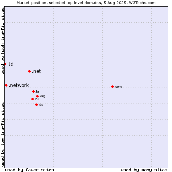 Market position of .net (Network providers) vs. .network (Network) vs. .td (Chad)