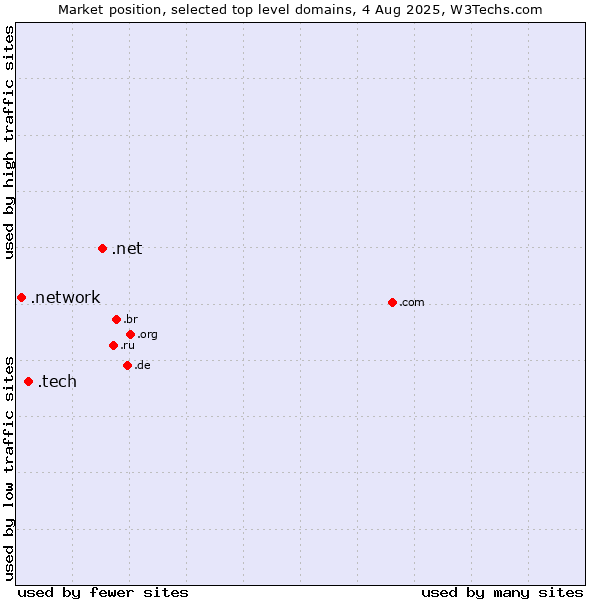 Market position of .net (Network providers) vs. .tech (Tech) vs. .network (Network)