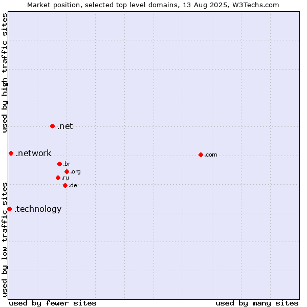 Market position of .net (Network providers) vs. .network (Network) vs. .technology (Technology)