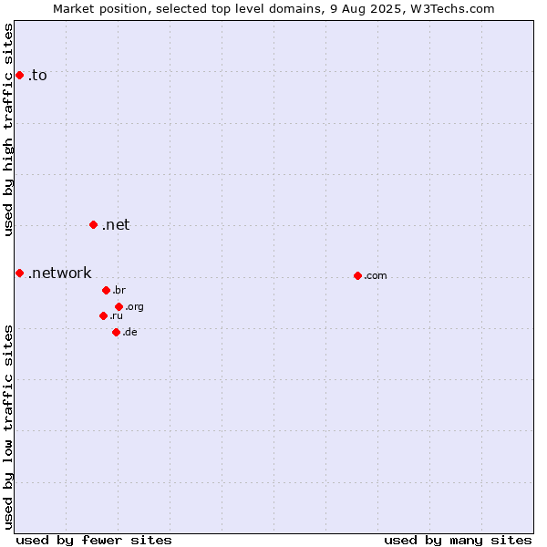 Market position of .net (Network providers) vs. .to (Tonga) vs. .network (Network)