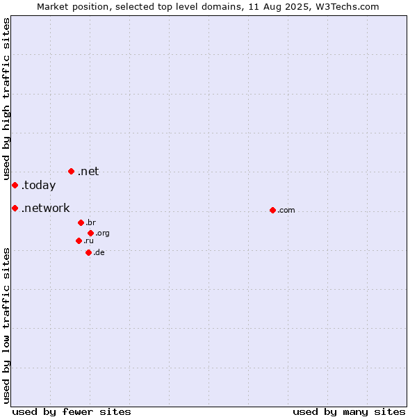 Market position of .net (Network providers) vs. .today (Today) vs. .network (Network)