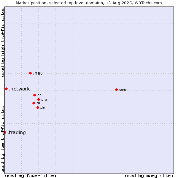 Market position of .net (Network providers) vs. .network (Network) vs. .trading (Trading)