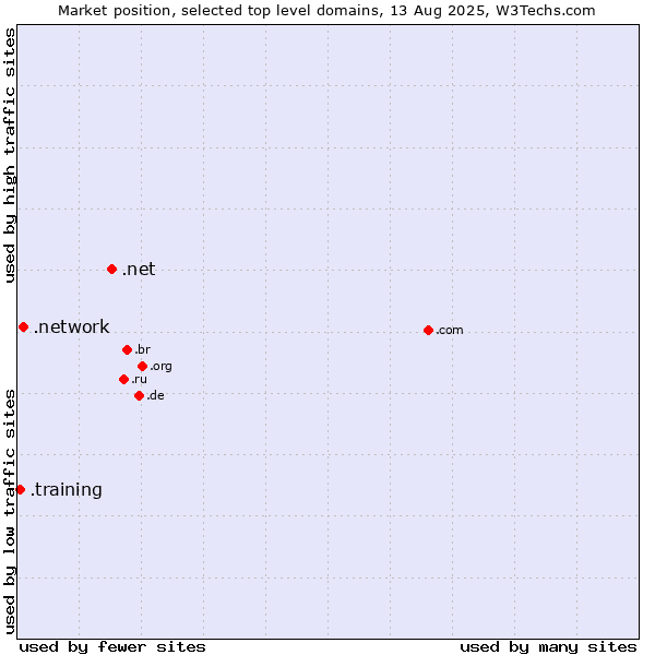 Market position of .net (Network providers) vs. .network (Network) vs. .training (Training)