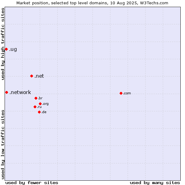 Market position of .net (Network providers) vs. .network (Network) vs. .ug (Uganda)