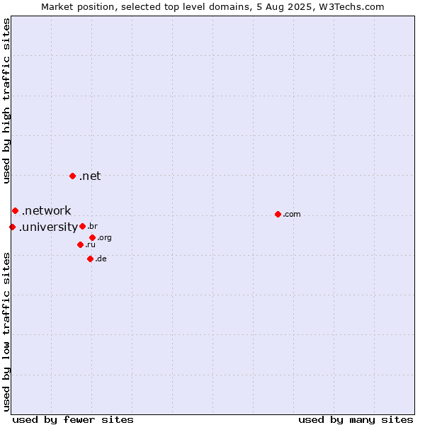Market position of .net (Network providers) vs. .network (Network) vs. .university (University)