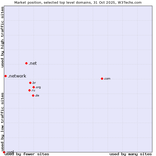 Market position of .net (Network providers) vs. .network (Network) vs. .uol (Universo Online brand)
