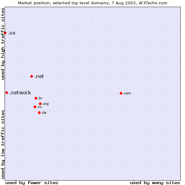 Market position of .net (Network providers) vs. .network (Network) vs. .va (Holy See (Vatican City State))