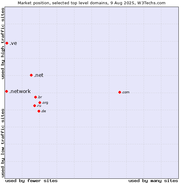 Market position of .net (Network providers) vs. .ve (Venezuela) vs. .network (Network)