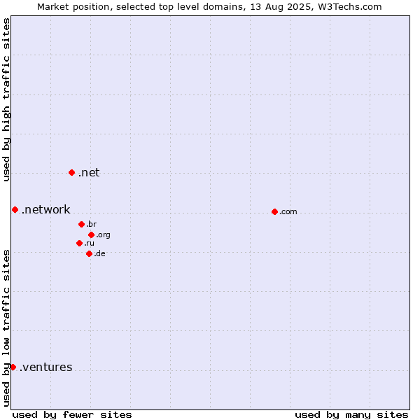 Market position of .net (Network providers) vs. .network (Network) vs. .ventures (New businesses)