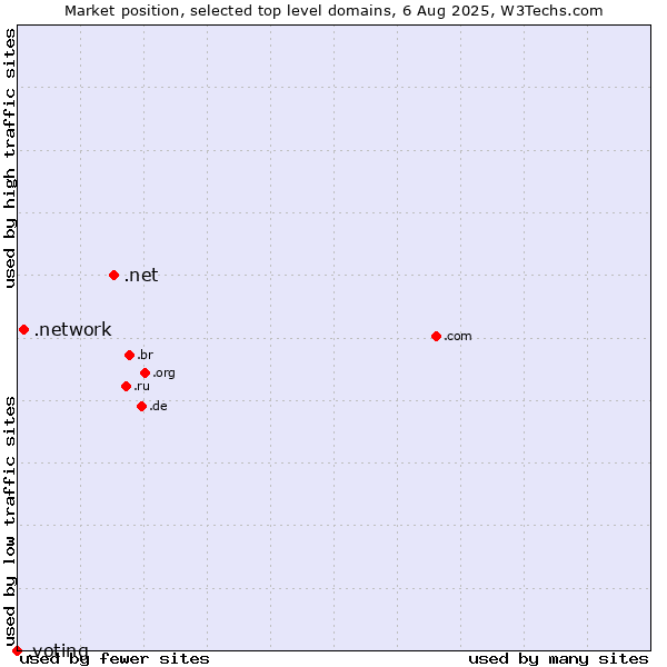 Market position of .net (Network providers) vs. .network (Network) vs. .voting (Voting)