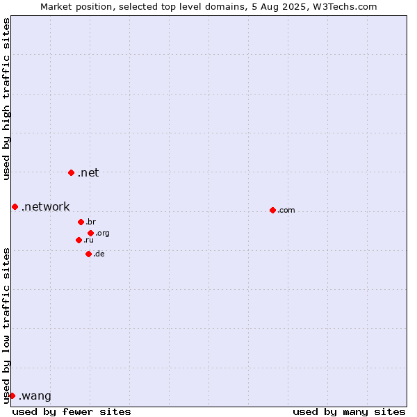 Market position of .net (Network providers) vs. .network (Network) vs. .wang (Wăng, Chinese 网 for web)