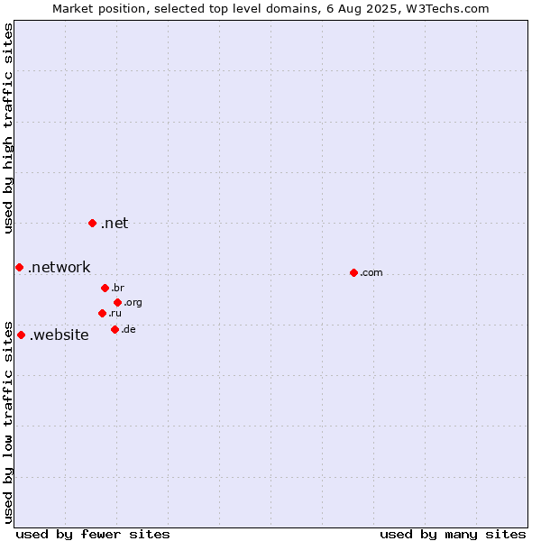 Market position of .net (Network providers) vs. .website (Website) vs. .network (Network)