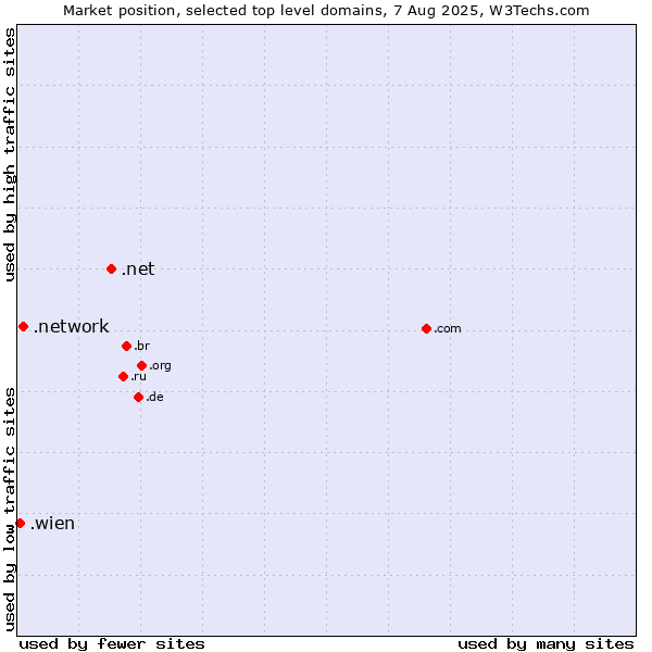 Market position of .net (Network providers) vs. .network (Network) vs. .wien (City of Vienna (Wien), Austria)