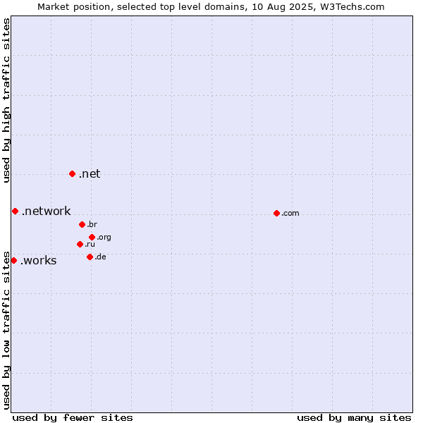Market position of .net (Network providers) vs. .network (Network) vs. .works (Works)